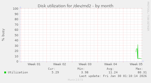 Disk utilization for /dev/md2