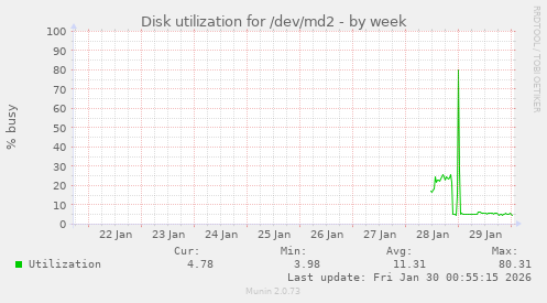 Disk utilization for /dev/md2