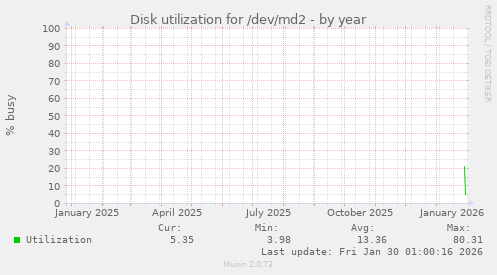 Disk utilization for /dev/md2
