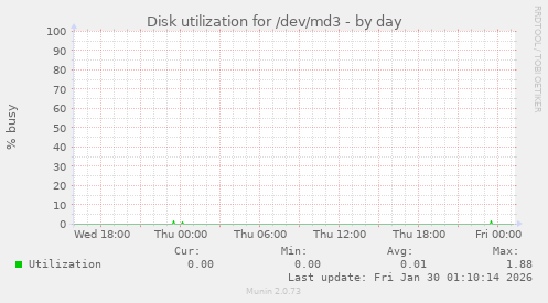 Disk utilization for /dev/md3