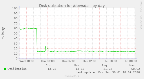 Disk utilization for /dev/sda