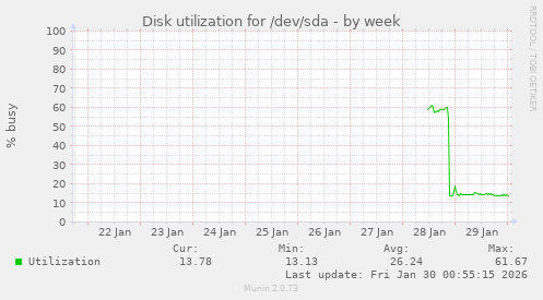 Disk utilization for /dev/sda
