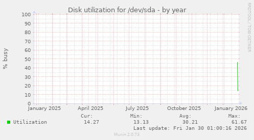 Disk utilization for /dev/sda