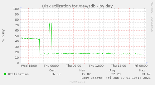Disk utilization for /dev/sdb