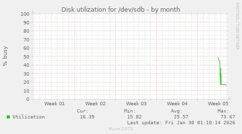Disk utilization for /dev/sdb
