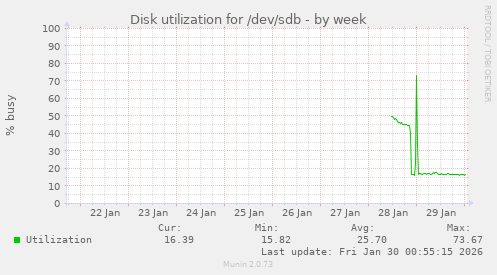 Disk utilization for /dev/sdb