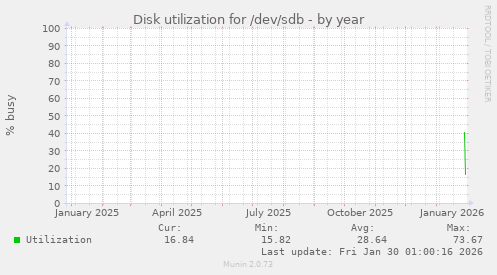Disk utilization for /dev/sdb