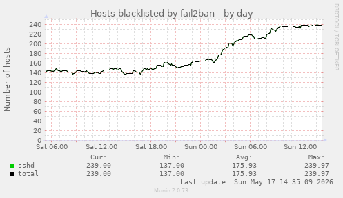 Hosts blacklisted by fail2ban