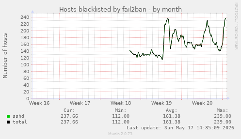 Hosts blacklisted by fail2ban