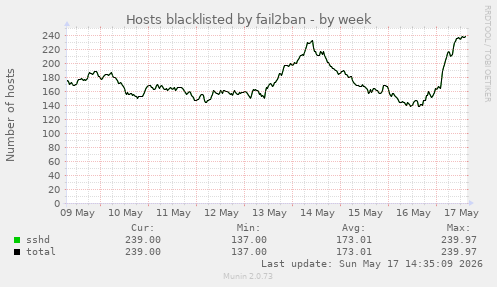 Hosts blacklisted by fail2ban