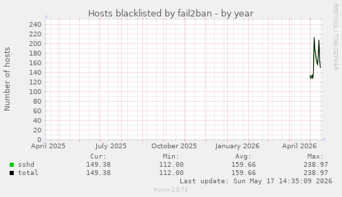 Hosts blacklisted by fail2ban